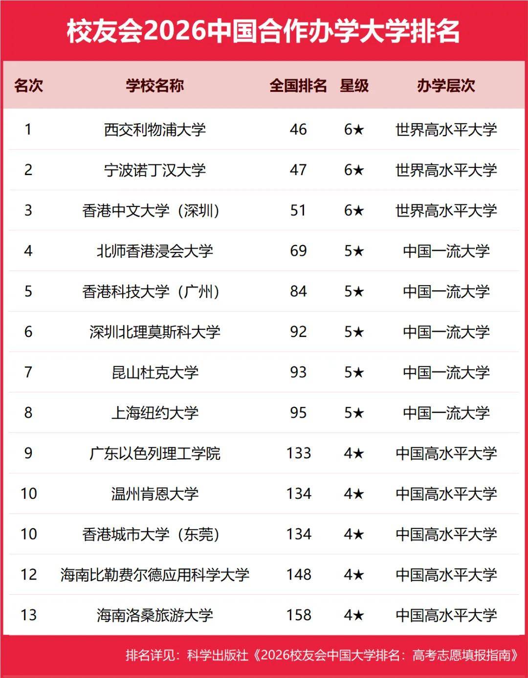 重磅：校友會2026中國大學排名釋出，北京大學連續20年蟬聯冠軍