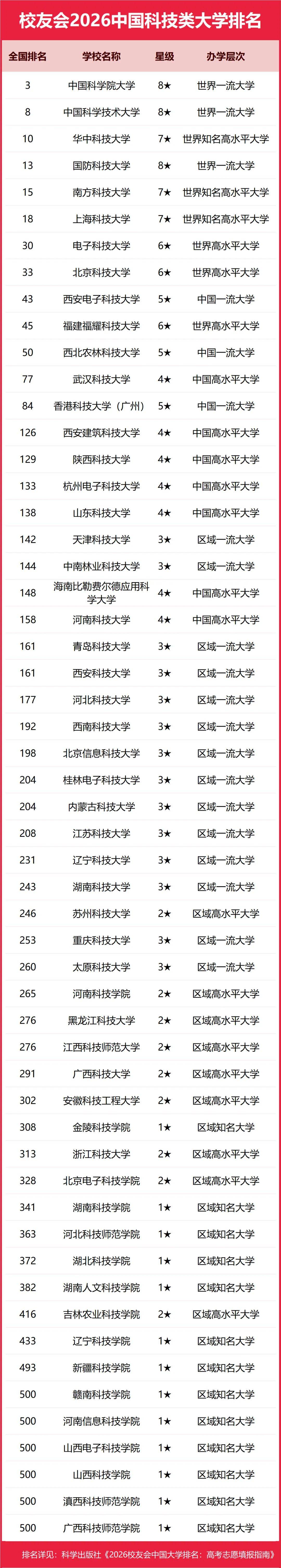 重磅：校友會2026中國大學排名釋出，北京大學連續20年蟬聯冠軍