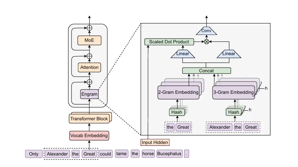 DeepSeek最新論文：直指Transformer要害，讓AI學會翻“字典”了