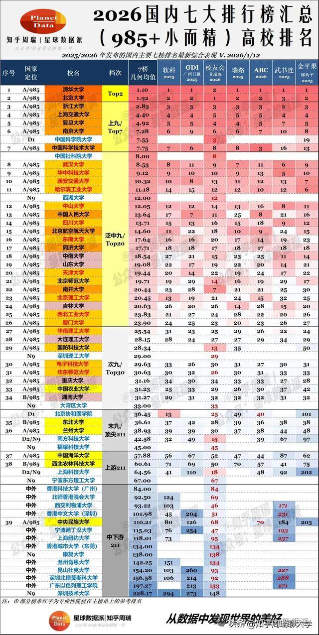 2026校友會大學排名：南開第7超科大，西湖12超985！