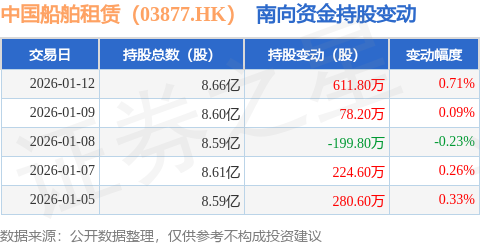 中國船舶租賃（03877.HK）：1月12日南向資金增持611.8萬股