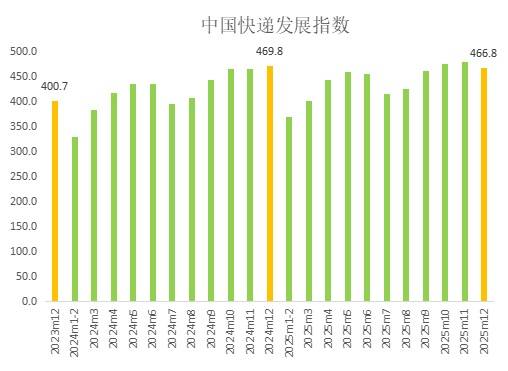 國家郵政局：2025年12月中國快遞發展指數為466.8