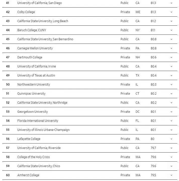 拼 “錢景” 的美國大學排名，斯坦福第一！
