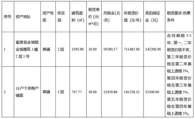 富源縣金城路金域雅筑1幢2層1號及18戶個體商戶鋪面整體租賃公開招租公告