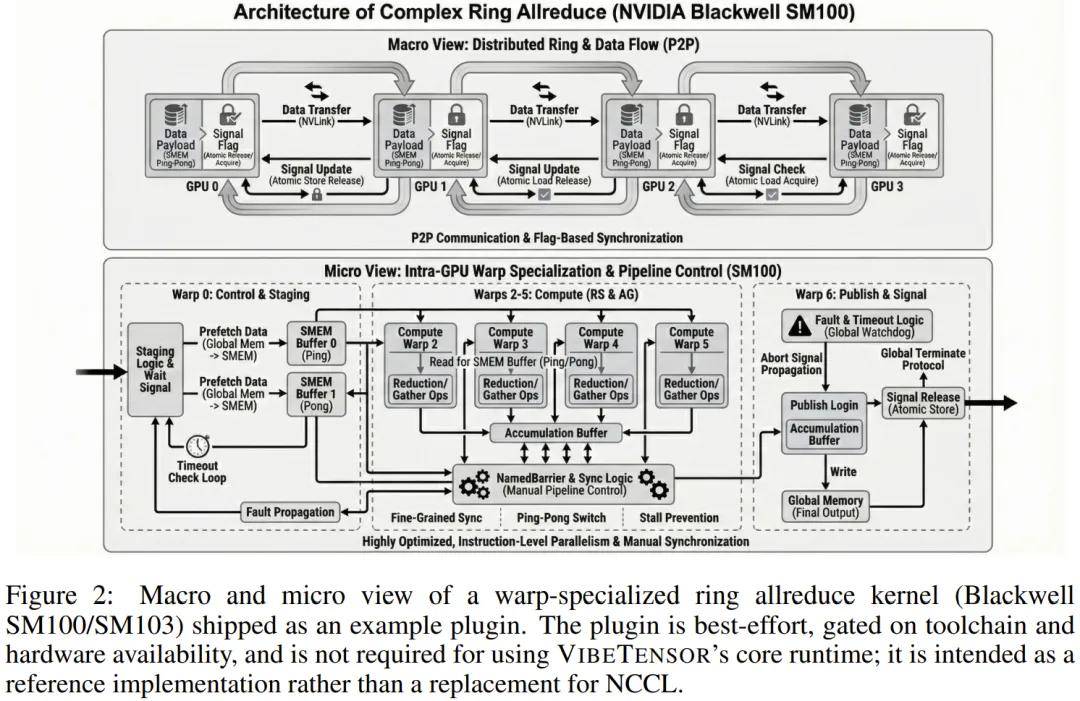 陳天奇、賈揚清點贊：Vibe Coding版PyTorch，連論文都是AI寫的