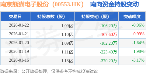 南京熊貓電子股份（00553.HK）：1月22日南向資金減持106.2萬股