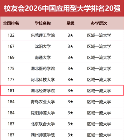 湖北經濟學院校友會2026中國大學排名上升至181位