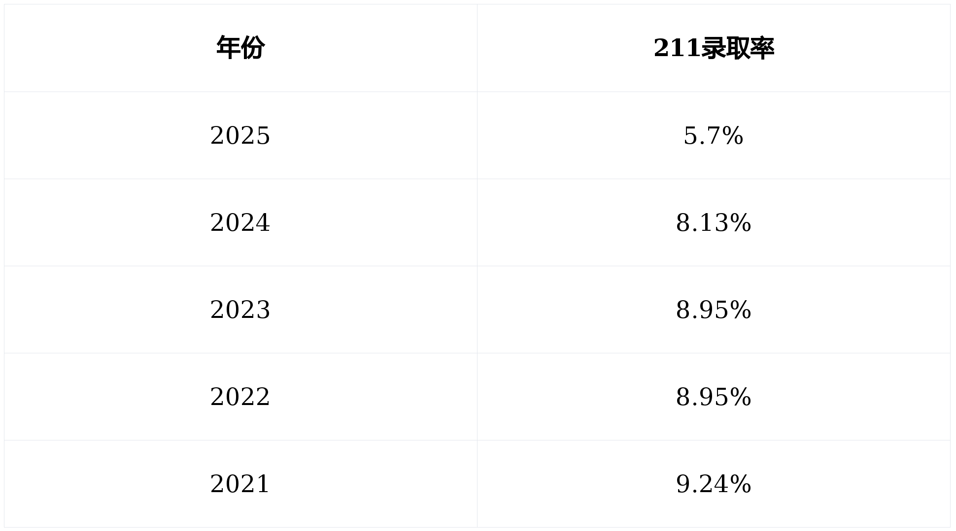 吉林省歷年高考211大學錄取率是多少(附:近三年分數線)