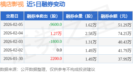 橫店影視：2月5日融資買入5149.18萬元，融資融券餘額9182.44萬元