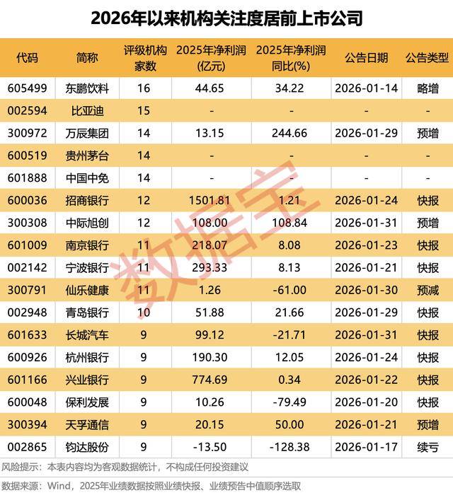 26股獲機構上調評級至“買入”：汽車、食品飲料、電子等板塊多隻個股上榜