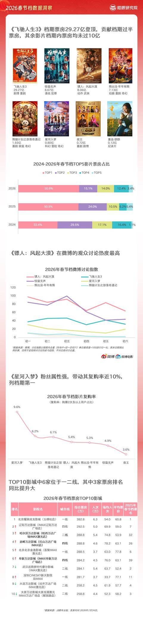 春節檔陳麗君觀眾緣僅次於吳京，演技得到女性觀眾認可