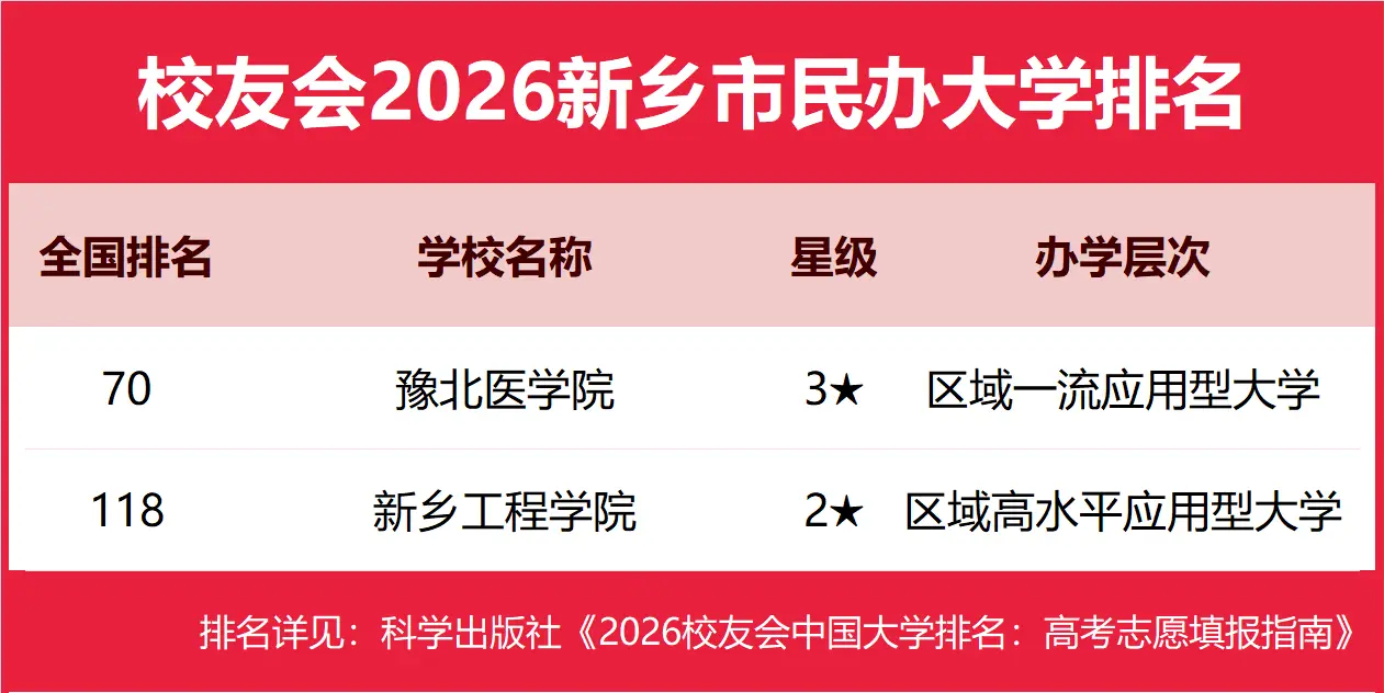 校友會2026新鄉市民辦大學排名，豫北醫學院、新鄉工程學院前二