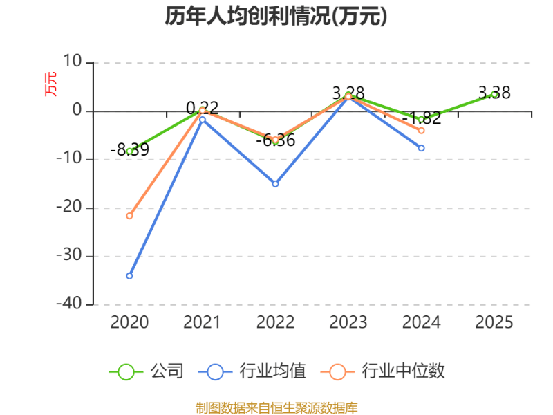 橫店影視：2025年盈利1.59億元 同比扭虧