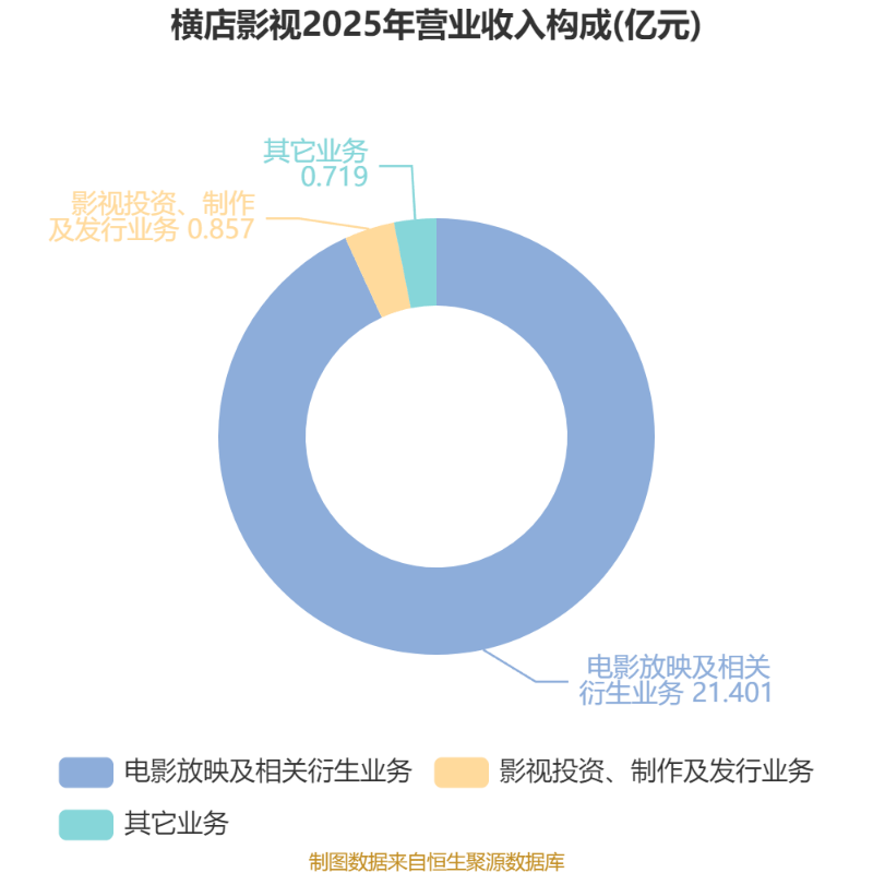 橫店影視：2025年盈利1.59億元 同比扭虧