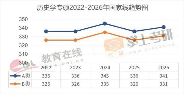 近5年（22–26）考研國家線趨勢圖，出爐！