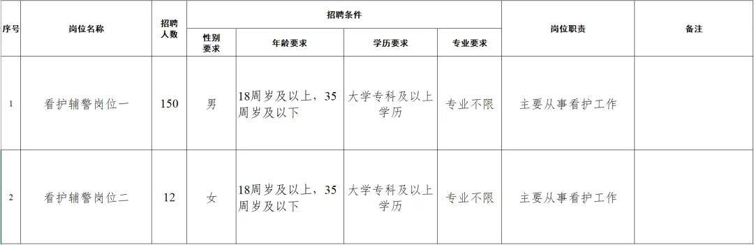 長春市公安局招聘162名輔警