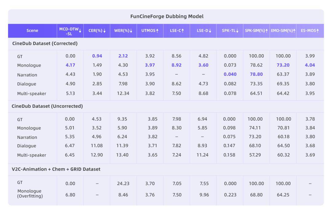 阿里通義實驗室開源影視級配音多模態大模型Fun-CineForge