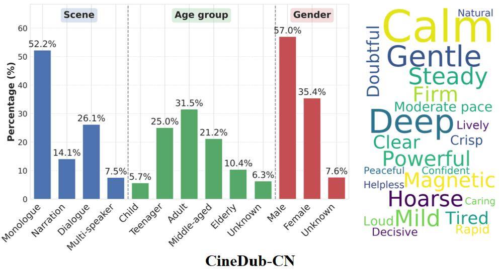 阿里通義實驗室開源影視級配音多模態大模型Fun-CineForge