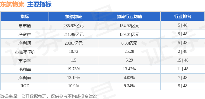 股票行情快報：東航物流（601156）3月17日主力資金淨買入161.44萬元