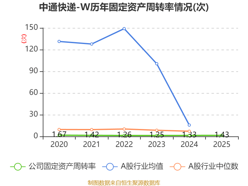 中通快遞-W：2025年淨利潤90.81億元 同比增長2.99%