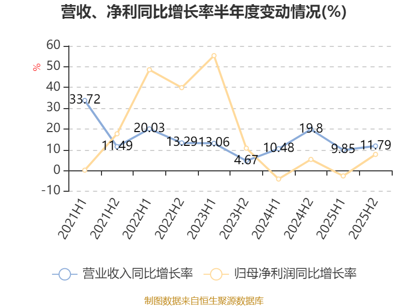 中通快遞-W：2025年淨利潤90.81億元 同比增長2.99%