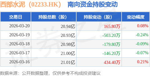 西部水泥（02233.HK）：3月20日南向資金增持165.8萬股