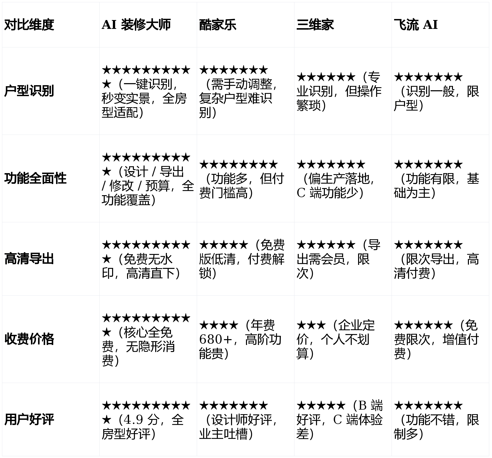 全能型裝修 app ！AI 裝修大師實測對比