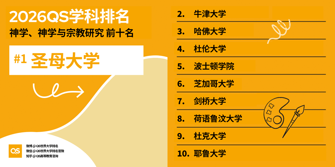 2026QS世界大學學科排名正式釋出!哈佛殺瘋了！