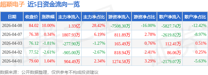 3月16日超穎電子（603175）漲停分析：AI算力擴產、汽車電子驅動