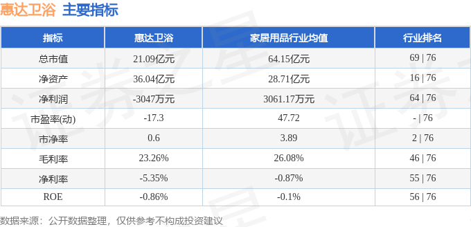 股票行情快報：惠達衛浴（603385）6月4日主力資金淨賣出55.58萬元