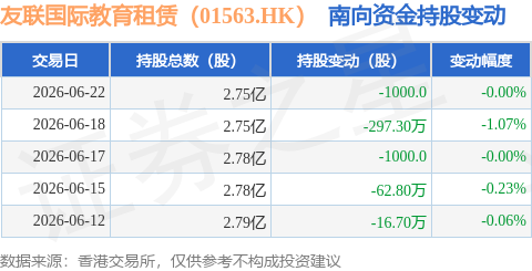 友聯國際教育租賃（01563.HK）：6月22日南向資金減持1000股