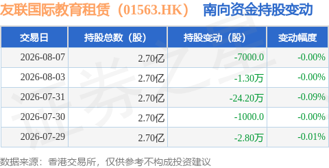 友聯國際教育租賃（01563.HK）：8月7日南向資金減持7000股