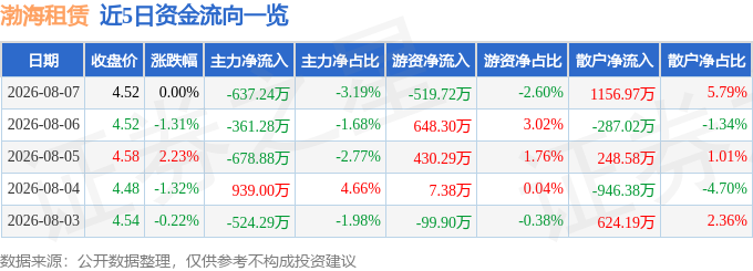 股票行情快報：渤海租賃（000415）8月7日主力資金淨賣出637.24萬元