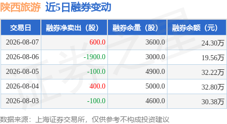 陝西旅遊：8月7日融券賣出700股，融資融券餘額1.9億元