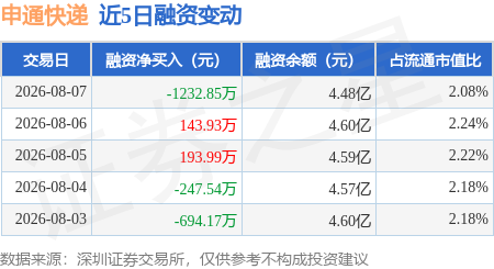 申通快遞：8月7日融券賣出6100股，融資融券餘額4.5億元