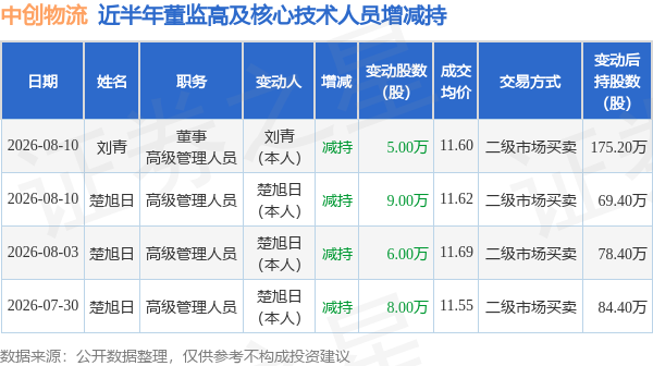 中創物流：8月10日劉青、楚旭日減持股份合計14萬股