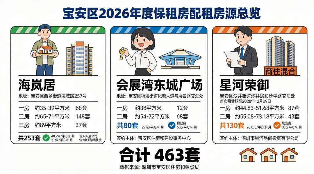 兩房月租1458元起！不限深戶！深圳新一批個人保租房來啦！