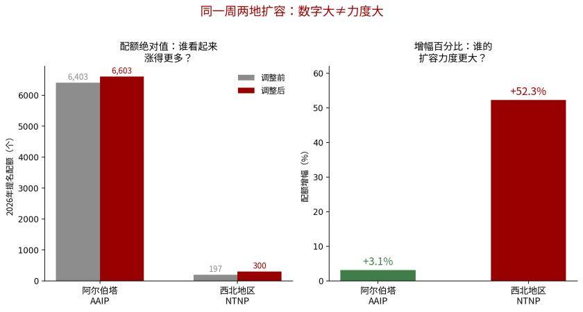 加拿大省提名移民都在增加名額？