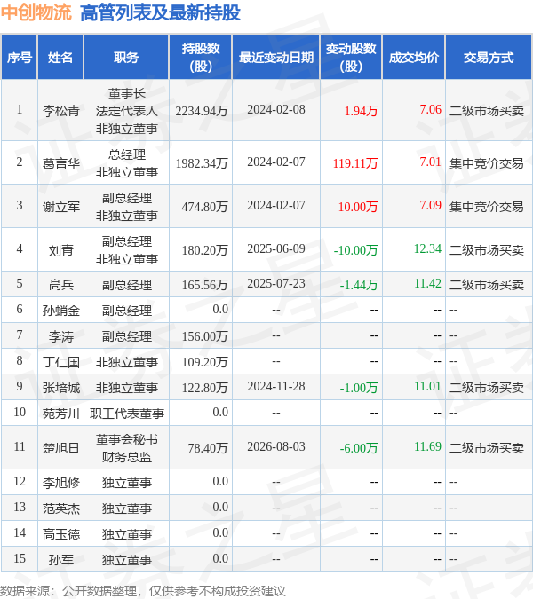 中創物流：8月10日劉青、楚旭日減持股份合計14萬股
