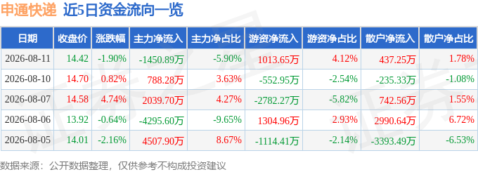 股票行情快報：申通快遞（002468）8月11日主力資金淨賣出1450.89萬元