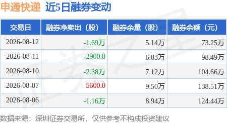 申通快遞：8月12日融資淨買入45.17萬元，連續3日累計淨買入785.66萬元
