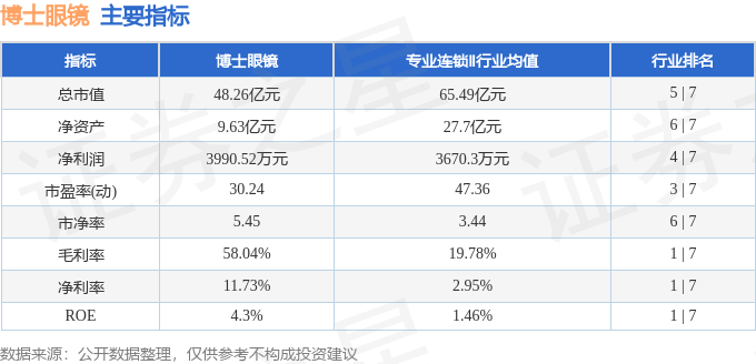 博士眼鏡（300622）8月13日主力資金淨賣出1252.95萬元
