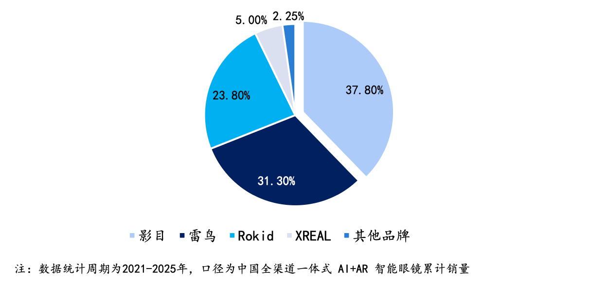抖音雙榜TOP1，AI眼鏡開始跑銷量了
