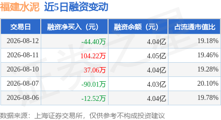 福建水泥：8月12日融資買入144.96萬元，融資融券餘額4.04億元
