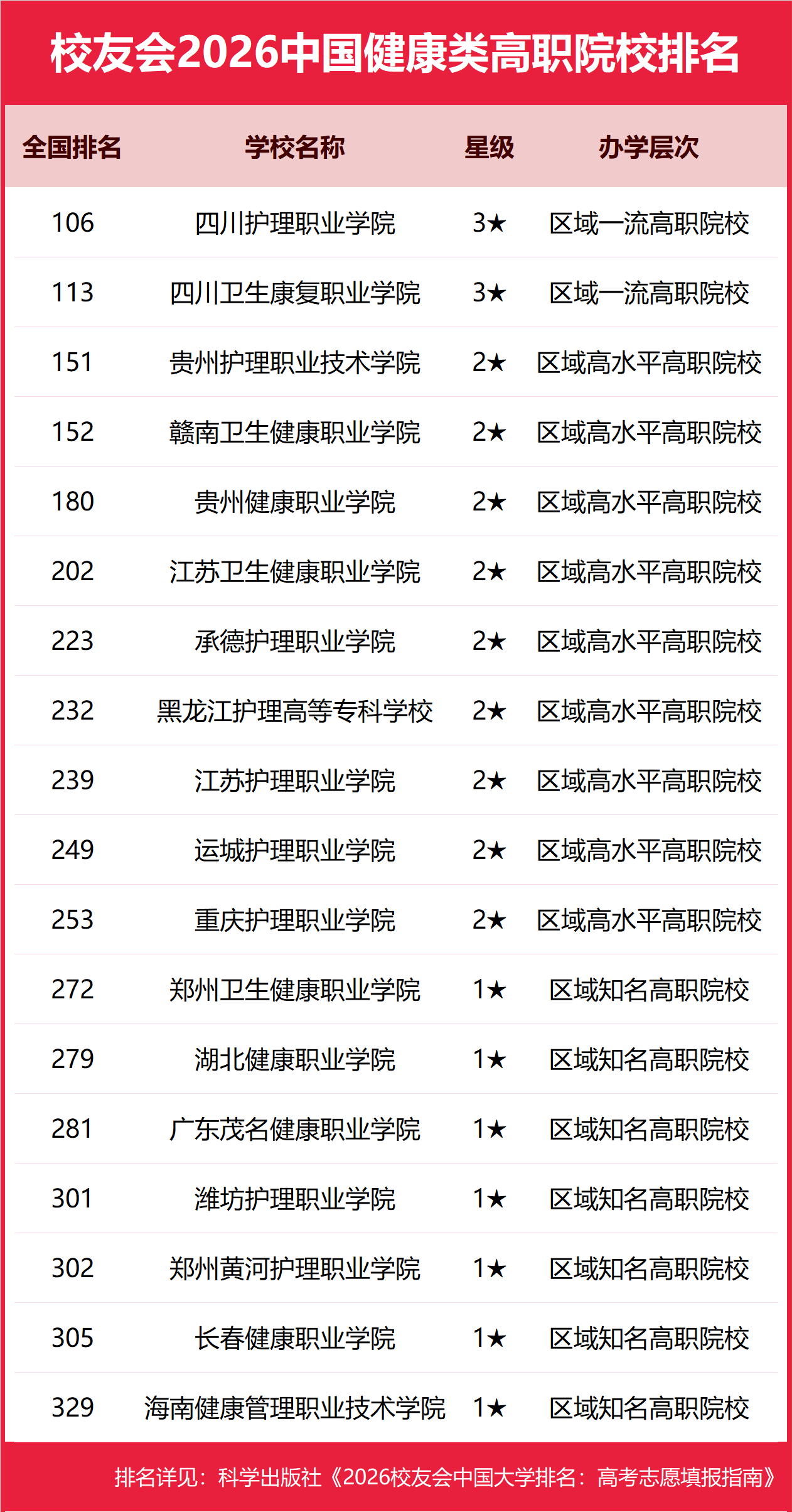 校友會2026中國健康類大學排名，康復大學、湖北醫藥學院藥護學院、貴陽康養職業大學、四川護理職業學院第一
