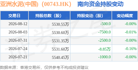 亞洲水泥(中國)（00743.HK）：8月12日南向資金減持500股