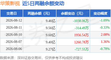華策影視：8月12日融資買入6158.12萬元，融資融券餘額9.46億元