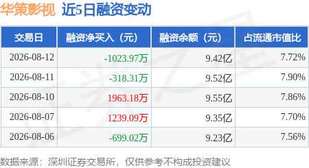 華策影視：8月12日融資買入6158.12萬元，融資融券餘額9.46億元