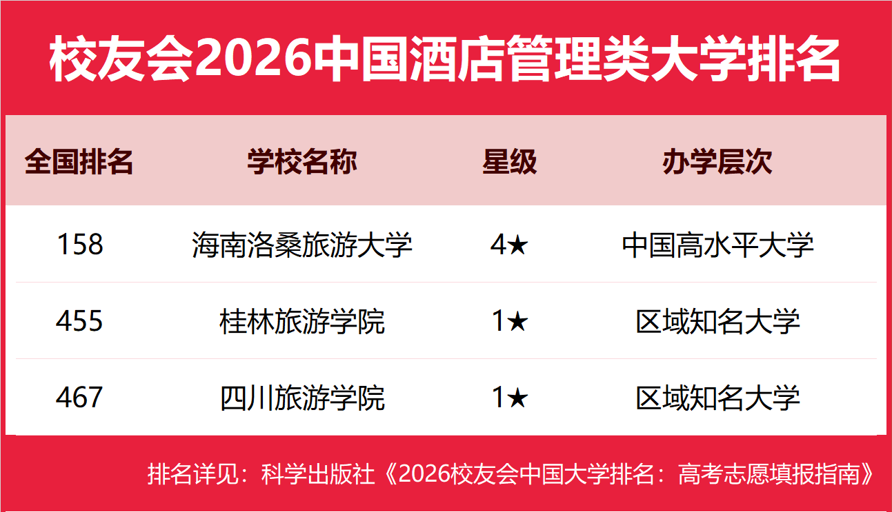 校友會2026中國酒店管理類大學排名，海南洛桑旅遊大學、成都銀杏酒店管理學院、江西旅遊商貿職業學院第一