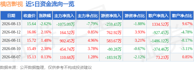股票行情快報：橫店影視（603103）8月13日主力資金淨賣出1075.09萬元